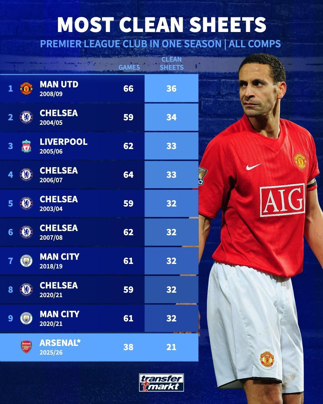 奇异果体育官网-英超球队单赛季零封榜：08-09赛季曼联66场36次零封排名第一